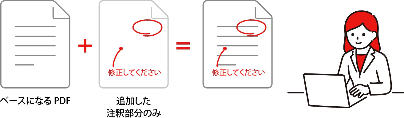 図1：PDFの本体とコメント（注釈）の関係