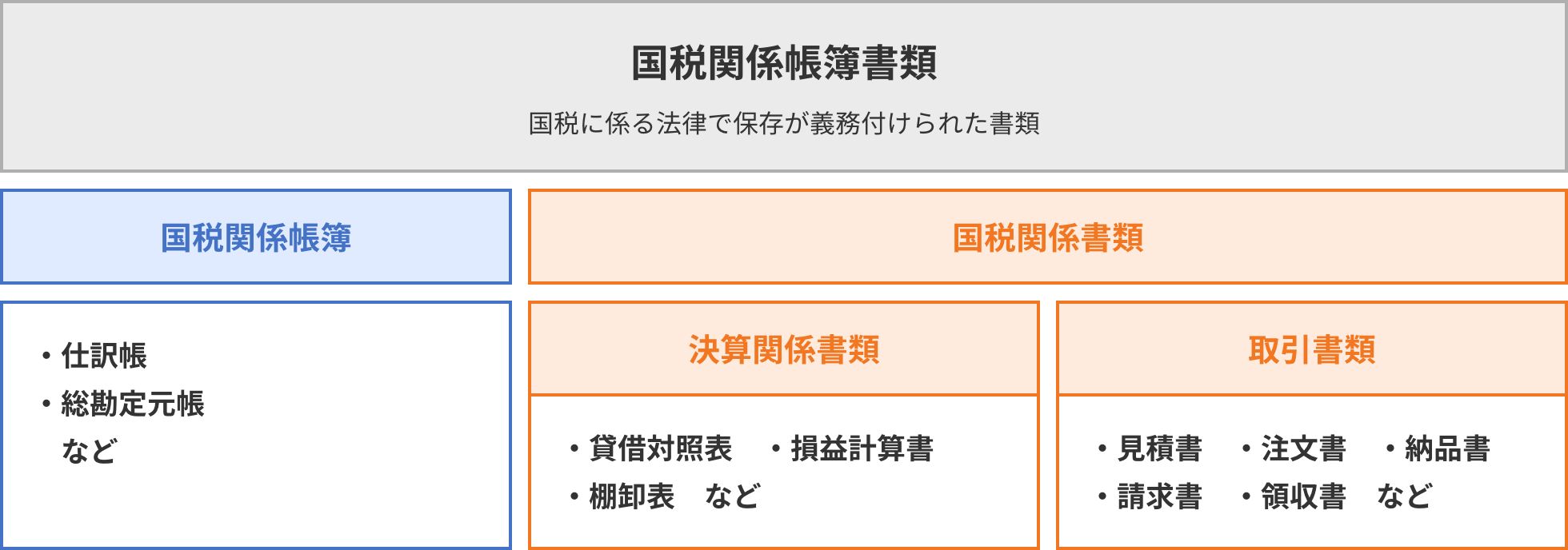 国税関係帳簿書類って何？